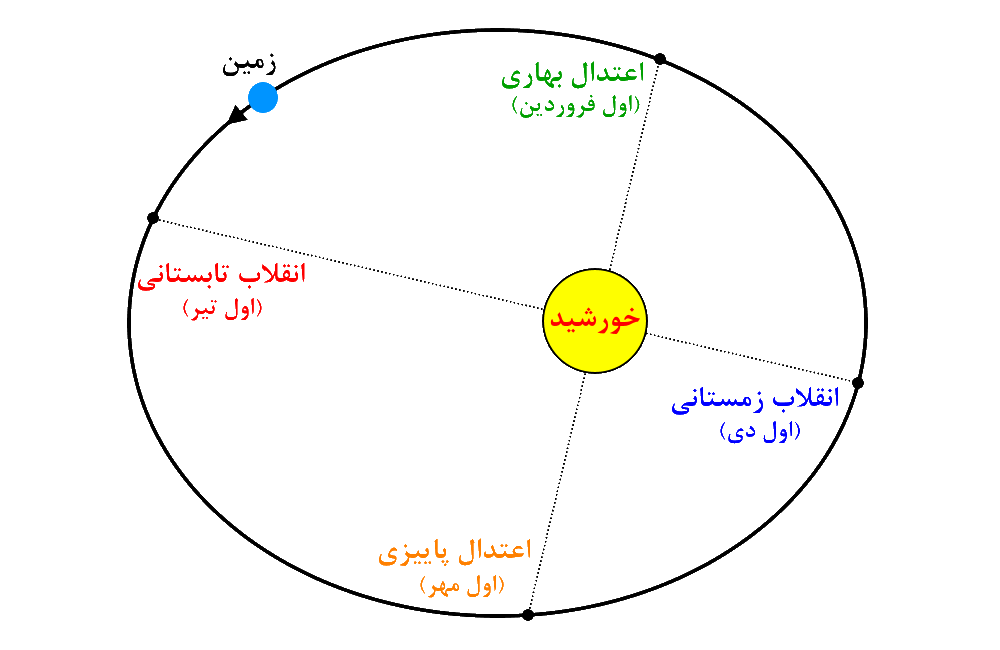 خورشید فردا در نقطه اعتدال پاییزی قرار می گیرد